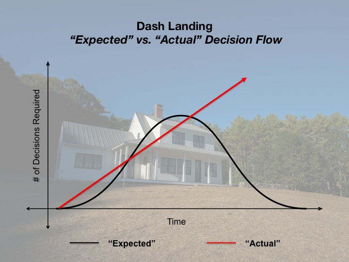 Dash Landing Decision Matrix